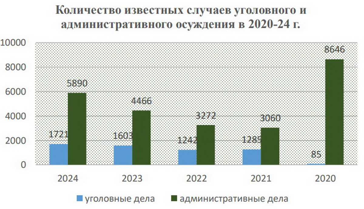 Правозащитникам известно о 6550 осужденных по политическим обвинениям в Беларуси