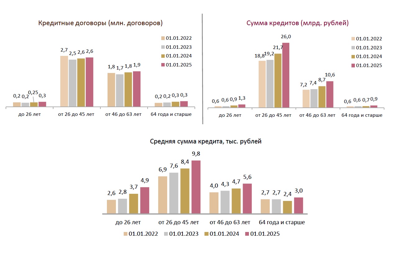 Женщины берут в Беларуси больше кредитов, чем мужчины, но на меньшие суммы