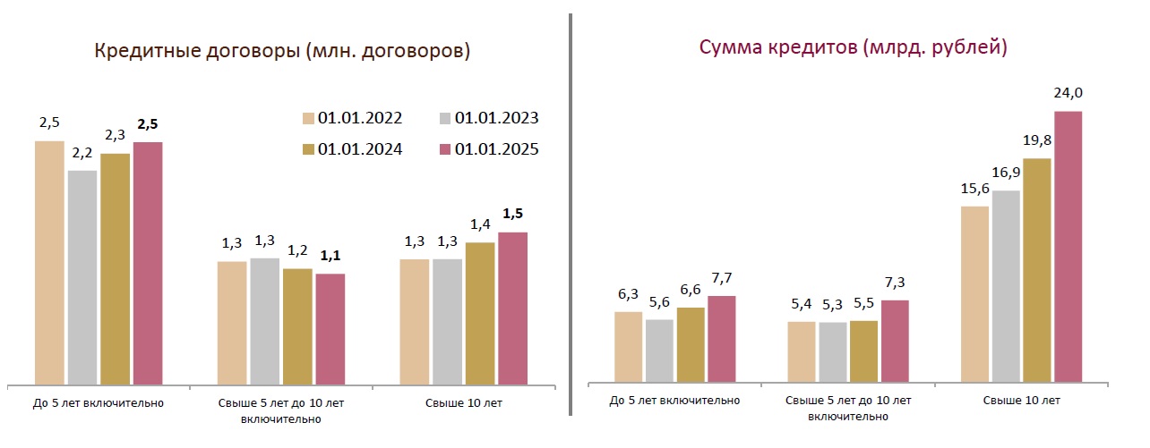 Женщины берут в Беларуси больше кредитов, чем мужчины, но на меньшие суммы