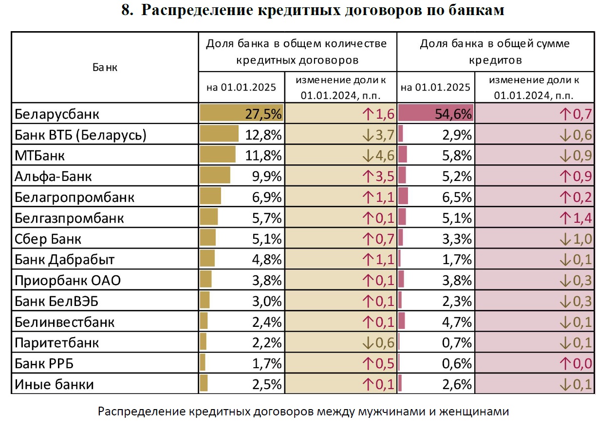 Женщины берут в Беларуси больше кредитов, чем мужчины, но на меньшие суммы