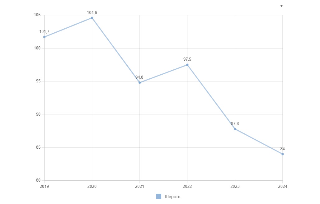 Предприятия "Беллегпрома" будут получать шерсть из Дагестана
