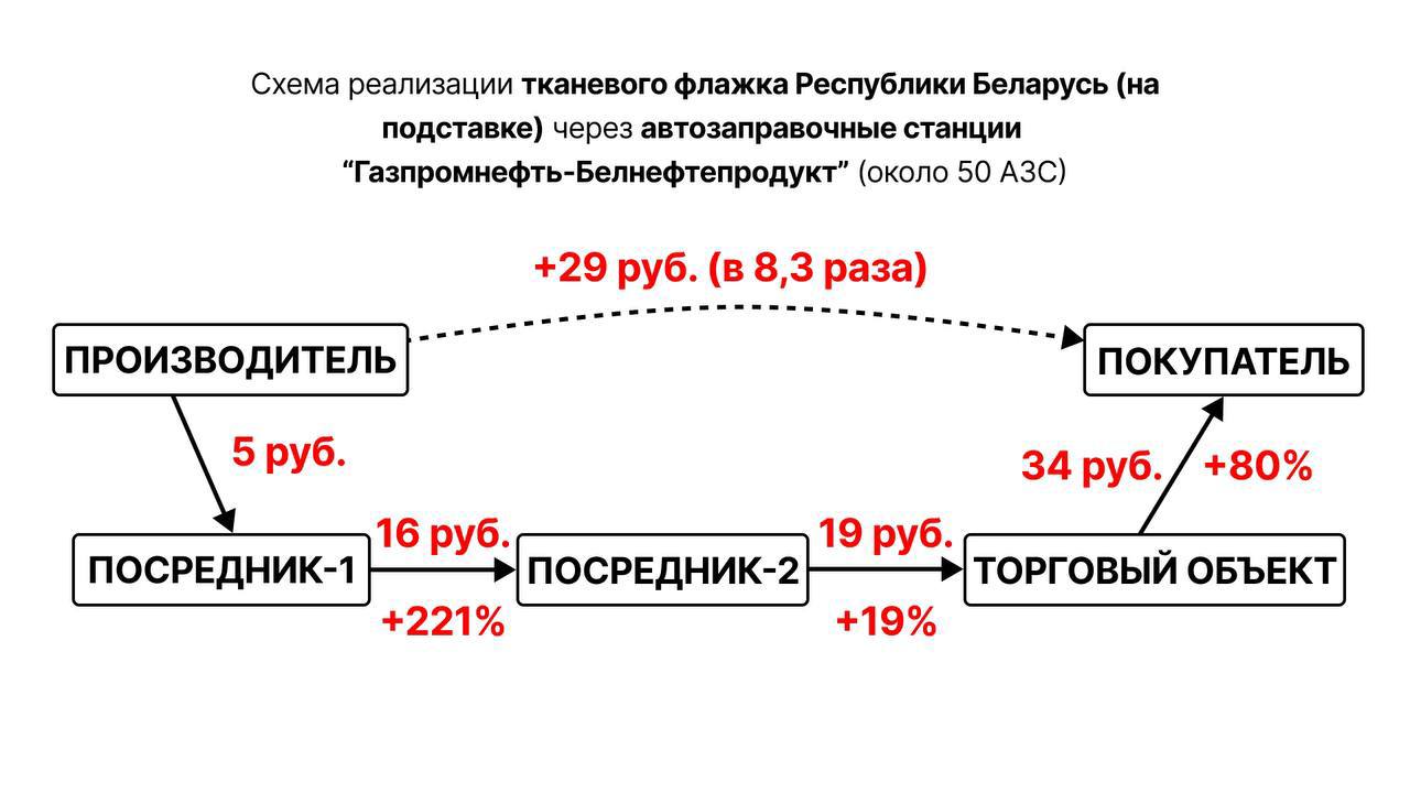 МАРТ возмутился дорогой госсимволикой на автозаправках