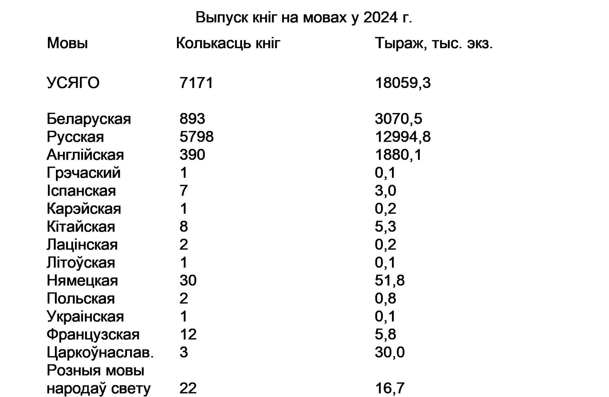 У Беларусі ў 2024 годзе выйшла 12,5% кніг на беларускай мове