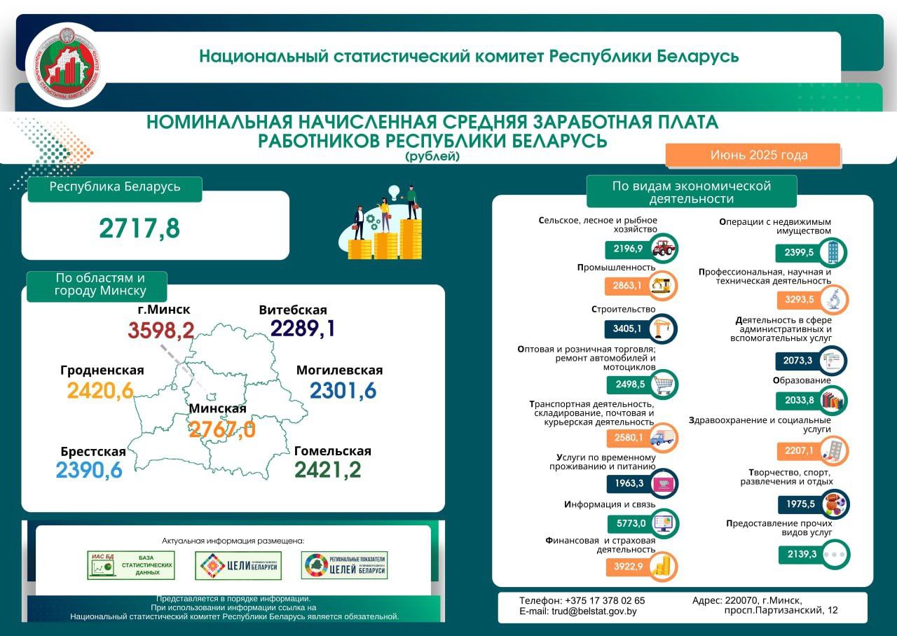 Средняя зарплата в июне выросла на 65,5 рубля