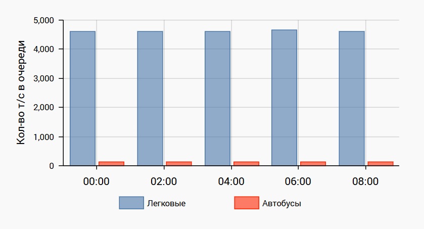 Очередь на выезд в Польшу достигла 4600 автомобилей