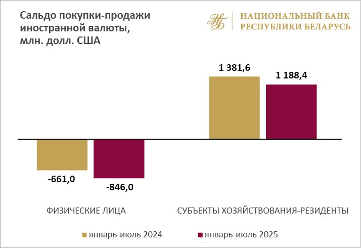 Предложение валюты превысило спрос в июле на 492,3 млн долларов