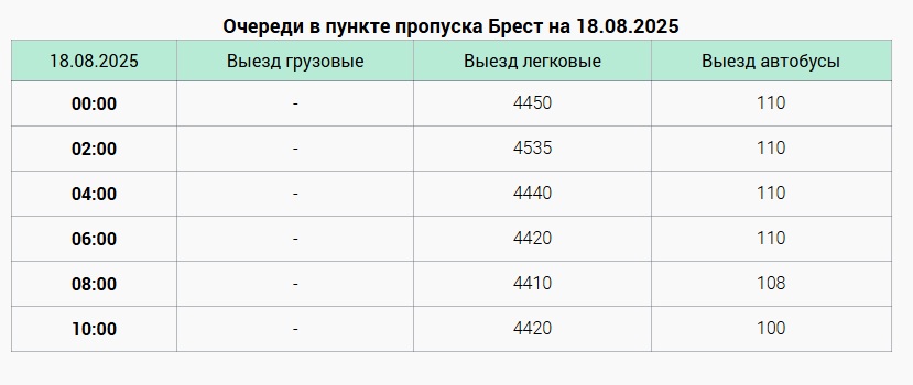 Очередь на выезд в Польшу ночью превысила 4500 автомобилей