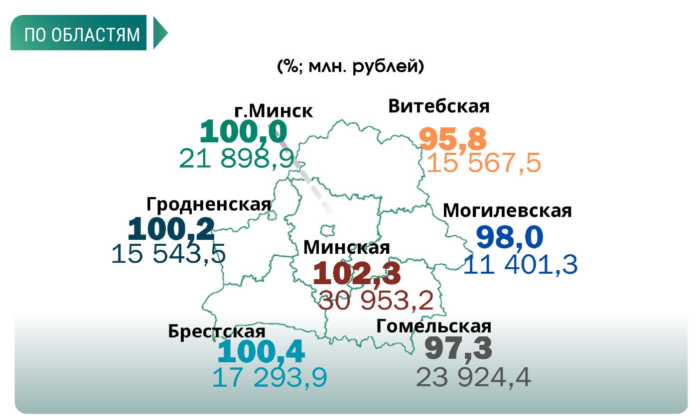 Промышленное производство снизилось на 0,8% в январе-августе