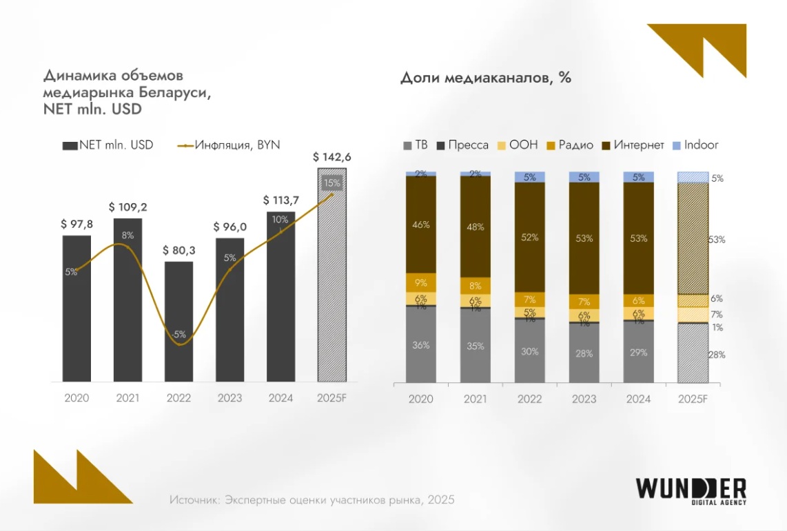 В Беларуси оценили объем рекламного рынка