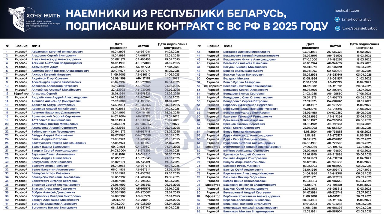 За 6 месяцев 2025 года как минимум 596 беларусов подписали контракт с Минобороны РФ
