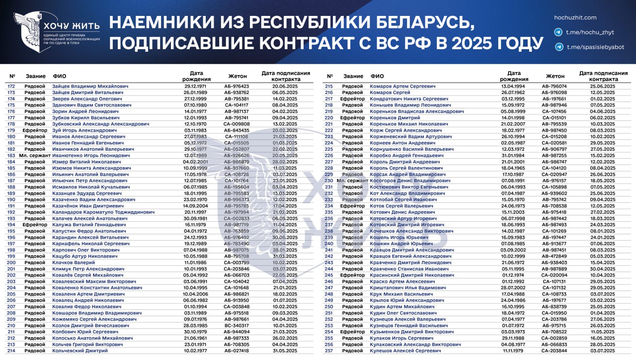 За 6 месяцев 2025 года как минимум 596 беларусов подписали контракт с Минобороны РФ