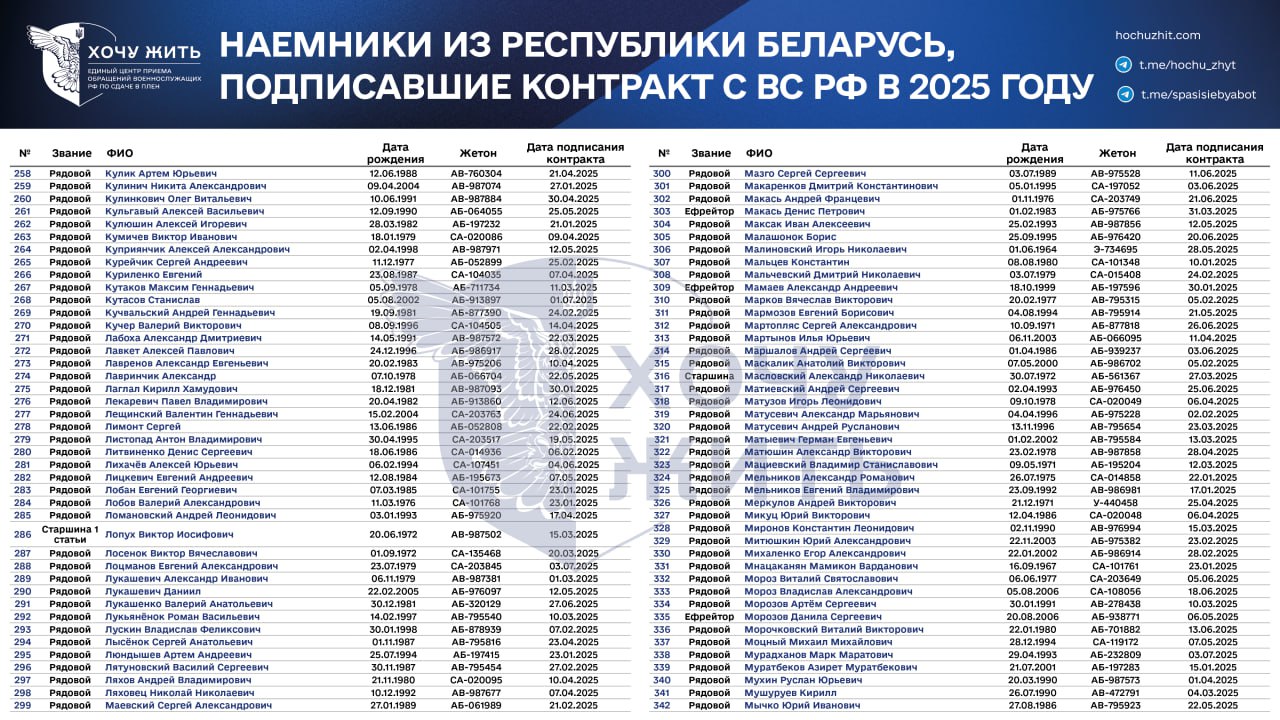 За 6 месяцев 2025 года как минимум 596 беларусов подписали контракт с Минобороны РФ