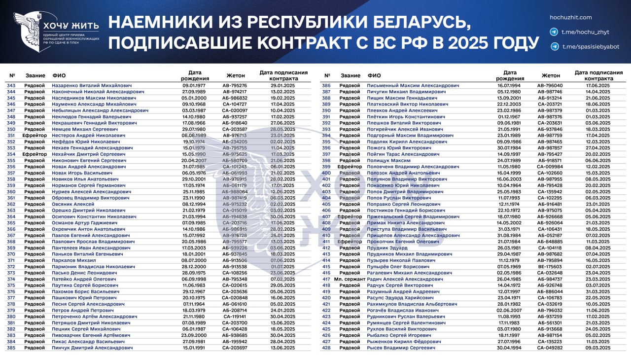 За 6 месяцев 2025 года как минимум 596 беларусов подписали контракт с Минобороны РФ