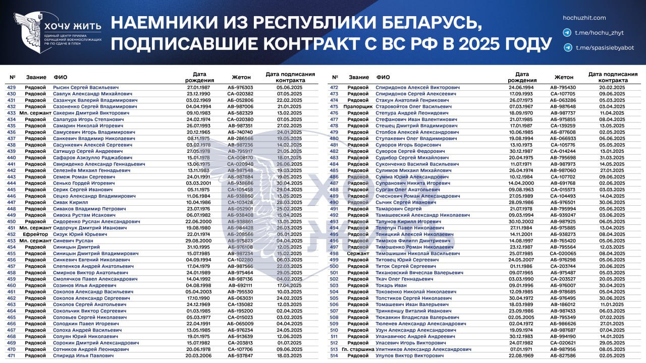 За 6 месяцев 2025 года как минимум 596 беларусов подписали контракт с Минобороны РФ