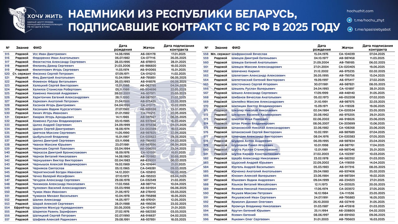 За 6 месяцев 2025 года как минимум 596 беларусов подписали контракт с Минобороны РФ