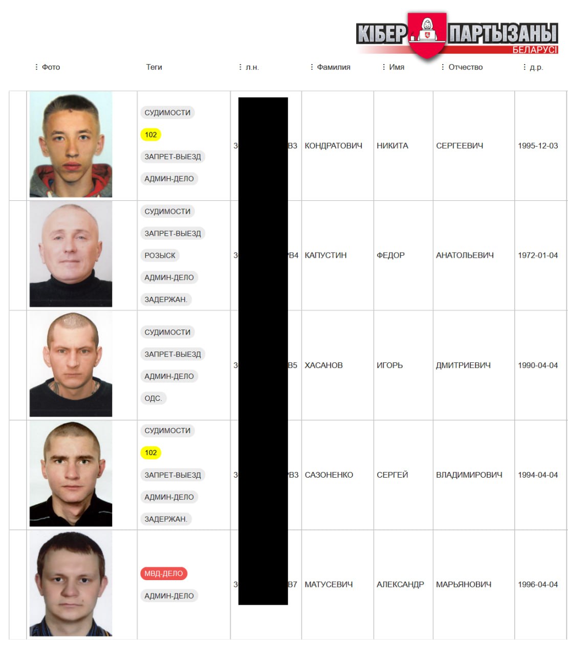 Больше половины из нового списка беларусских наемников имели судимость – «Киберпартизаны»