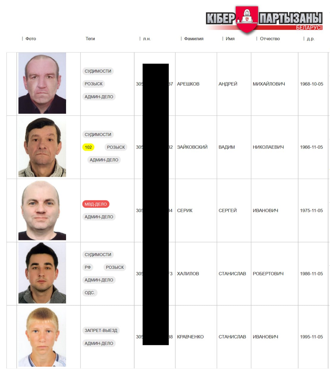 Больше половины из нового списка беларусских наемников имели судимость – «Киберпартизаны»