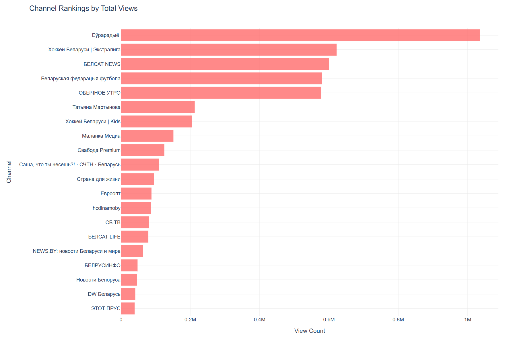 "Саша, что ты несешь?!" попал в топ-10 стримов беларусского Youtube