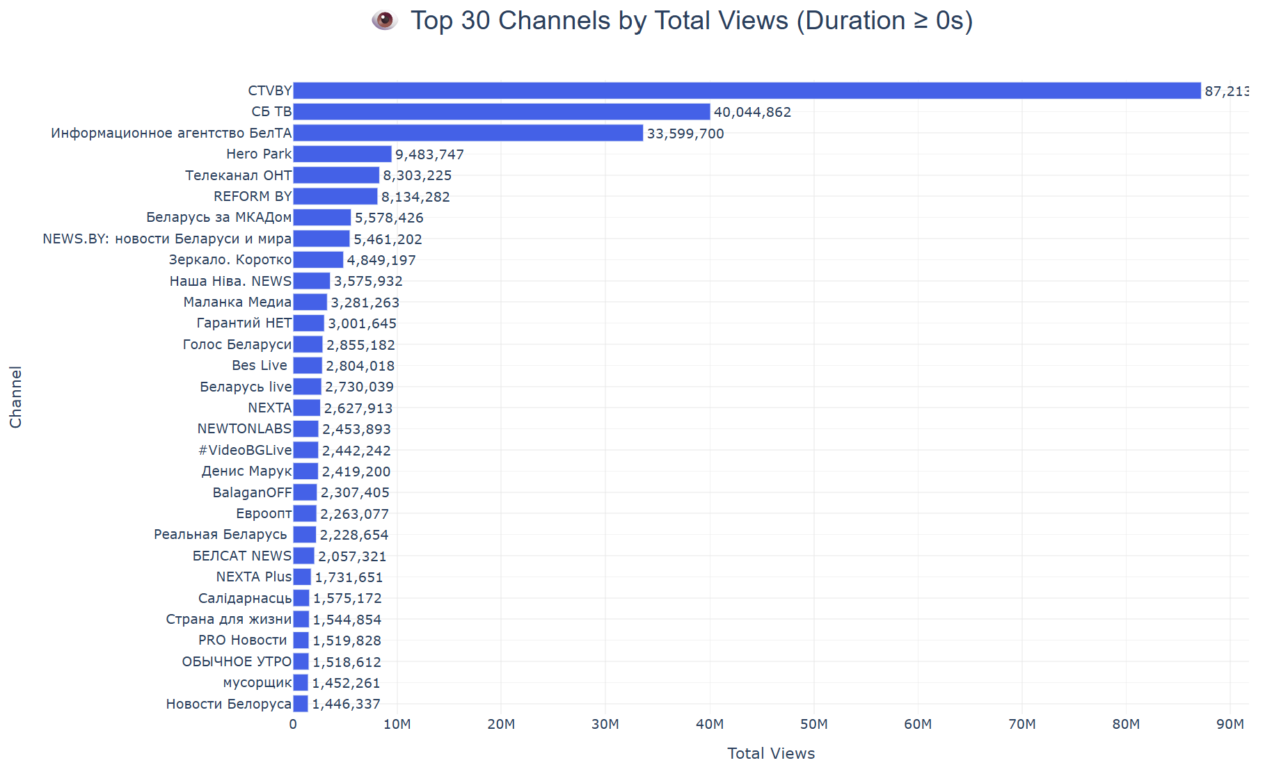 Ютуб-канал Reform.news вошел в топ-10 беларусского Youtube