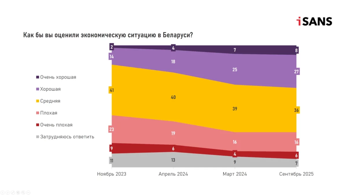 Патриотизм беларусов вырос, а США стали меньше восприниматься как угроза — результаты пятой волны мониторингового исследования iSANS