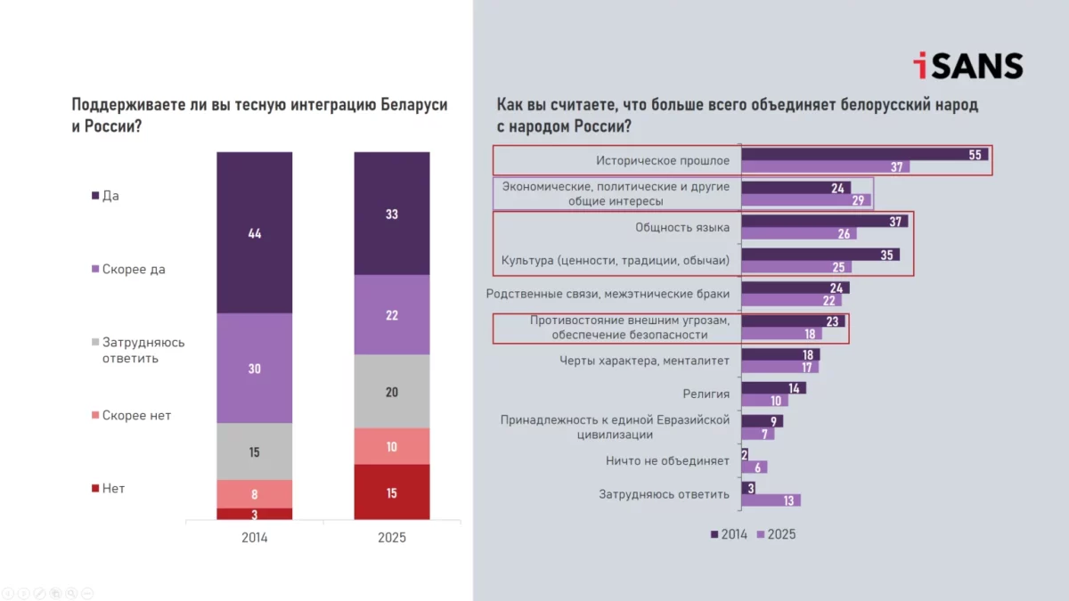 Патриотизм беларусов вырос, а США стали меньше восприниматься как угроза — результаты пятой волны мониторингового исследования iSANS