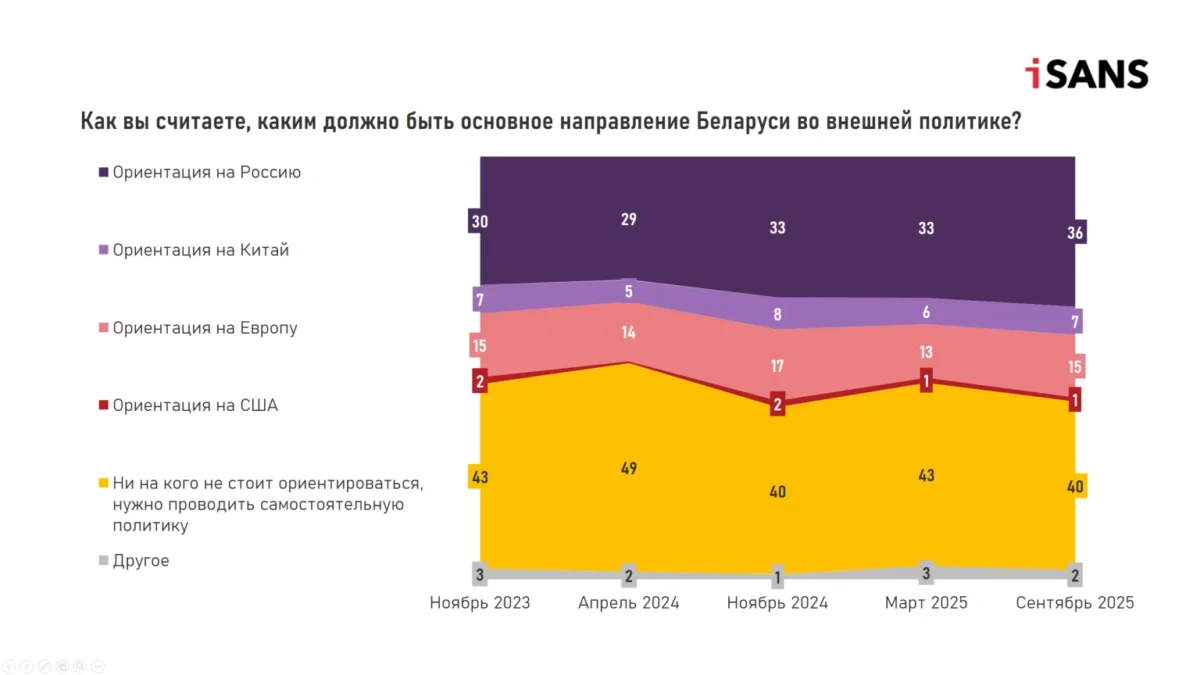 Патриотизм беларусов вырос, а США стали меньше восприниматься как угроза — результаты пятой волны мониторингового исследования iSANS