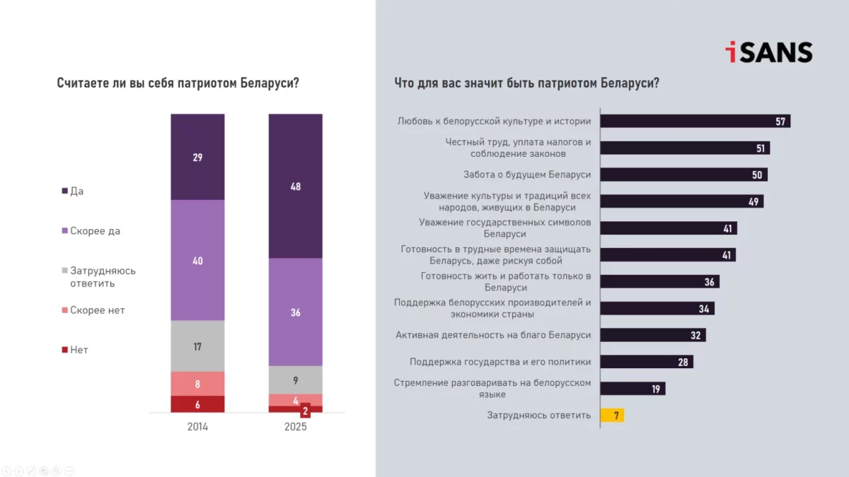Патриотизм беларусов вырос, а США стали меньше восприниматься как угроза — результаты пятой волны мониторингового исследования iSANS