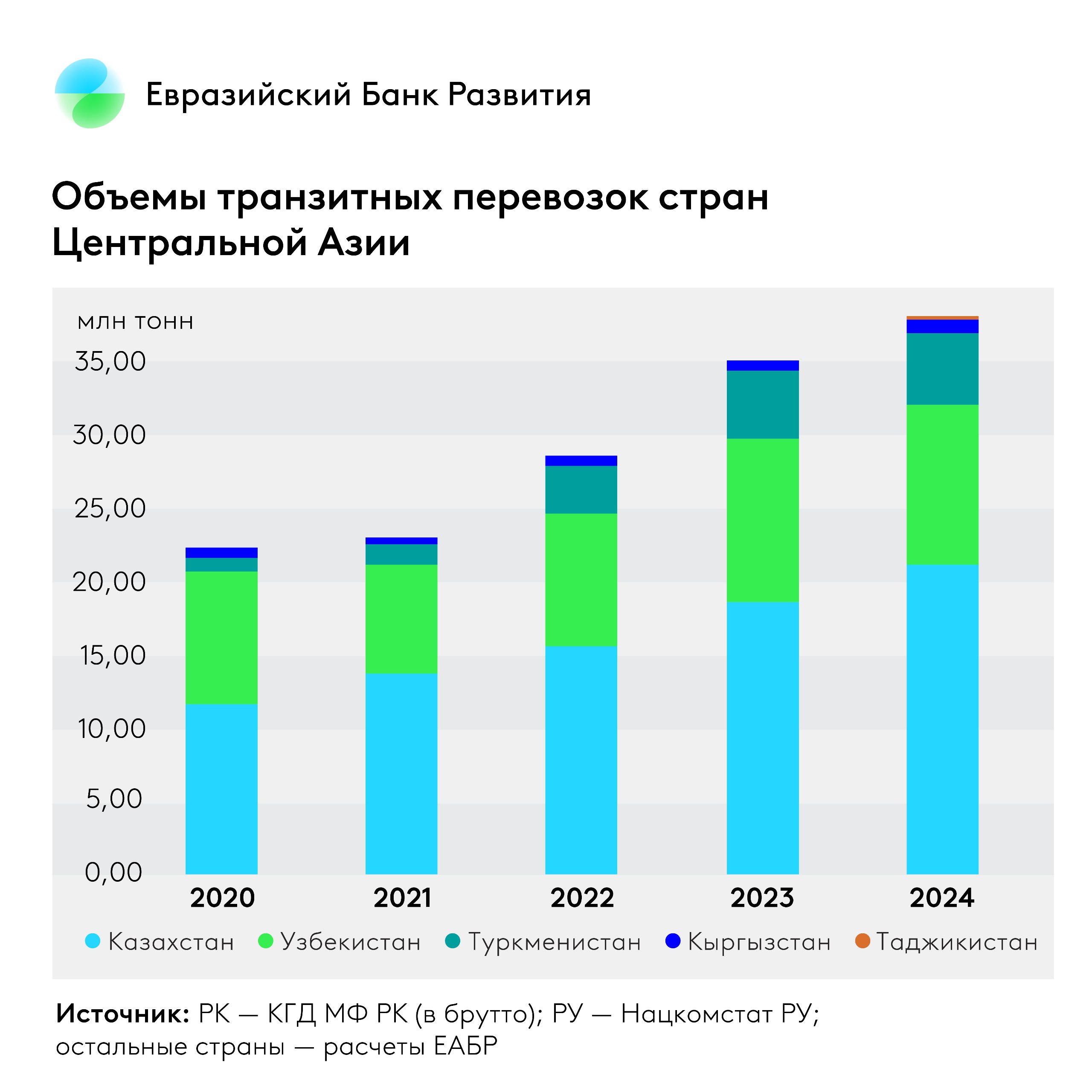 ЕАБР: транзит через страны Центральной Азии вырос на 70% в 2020-2024 годах