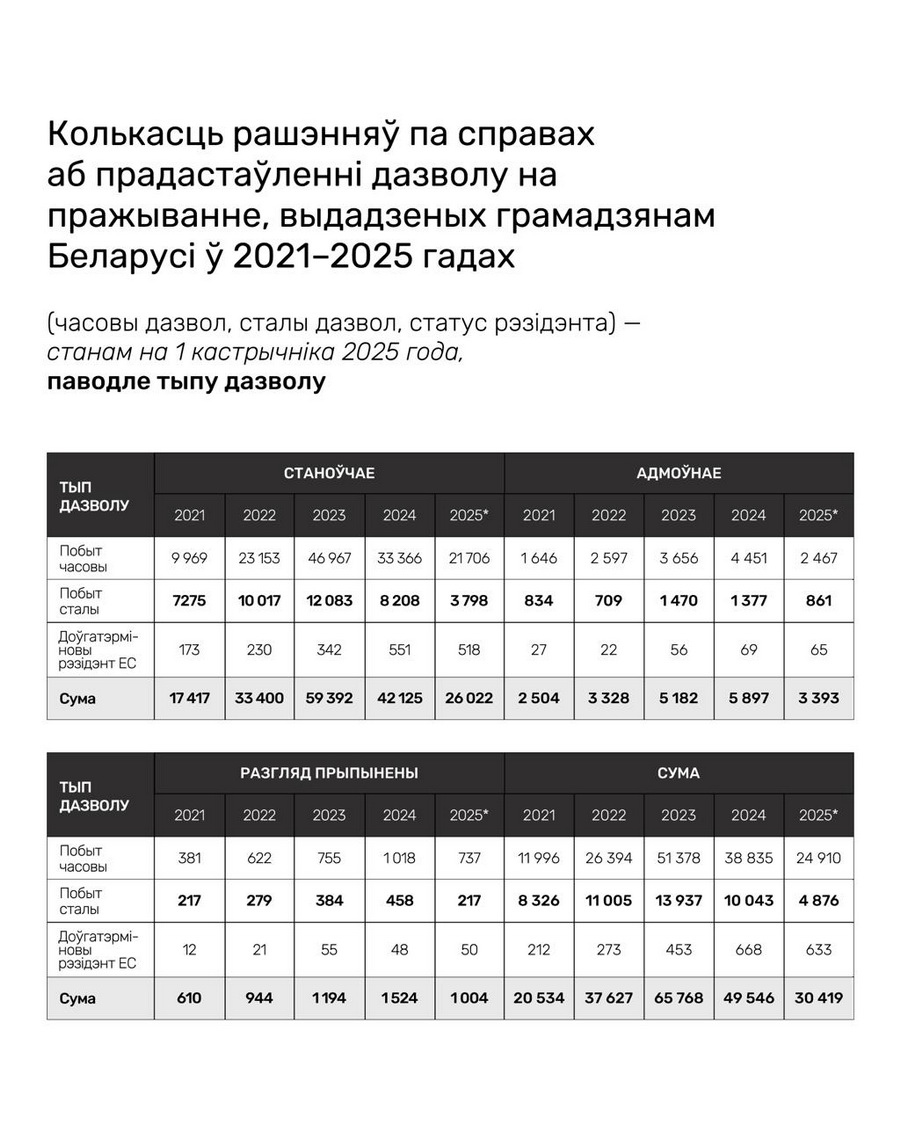 ЦБС: Беларусы остаются вторыми по числу полученных ВНЖ в Польше