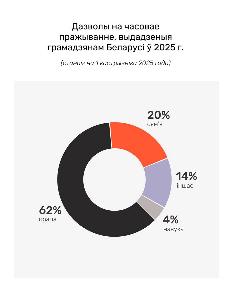 ЦБС: Беларусы остаются вторыми по числу полученных ВНЖ в Польше