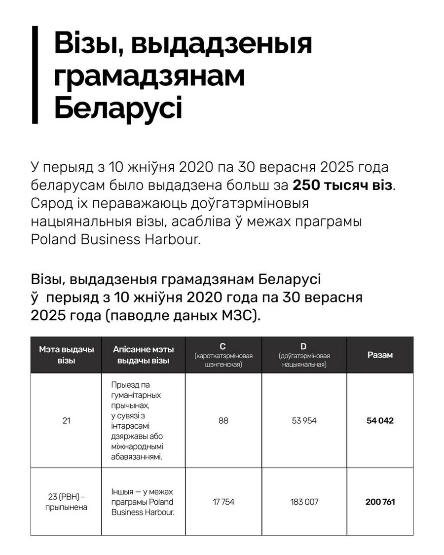 ЦБС: Беларусы остаются вторыми по числу полученных ВНЖ в Польше