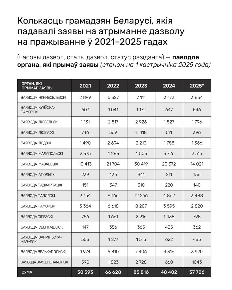 ЦБС: Беларусы остаются вторыми по числу полученных ВНЖ в Польше