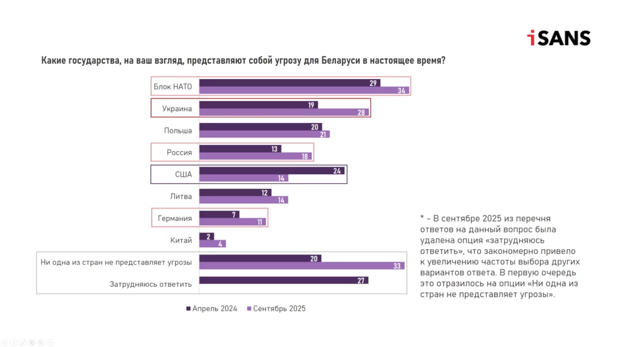 Патриотизм беларусов вырос, а США стали меньше восприниматься как угроза — результаты пятой волны мониторингового исследования iSANS