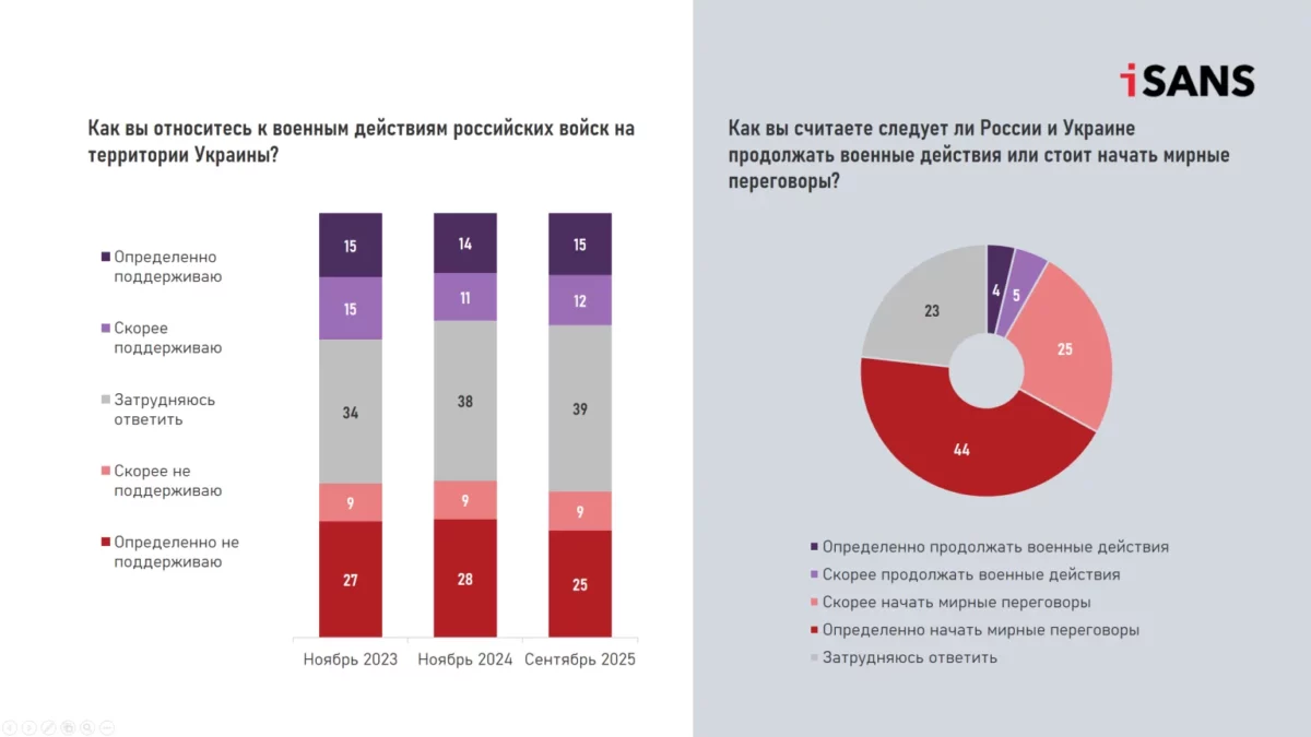 Патриотизм беларусов вырос, а США стали меньше восприниматься как угроза — результаты пятой волны мониторингового исследования iSANS