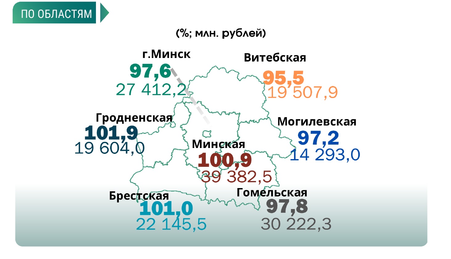 Промышленное производство за 10 месяцев сократилось на 1,3%