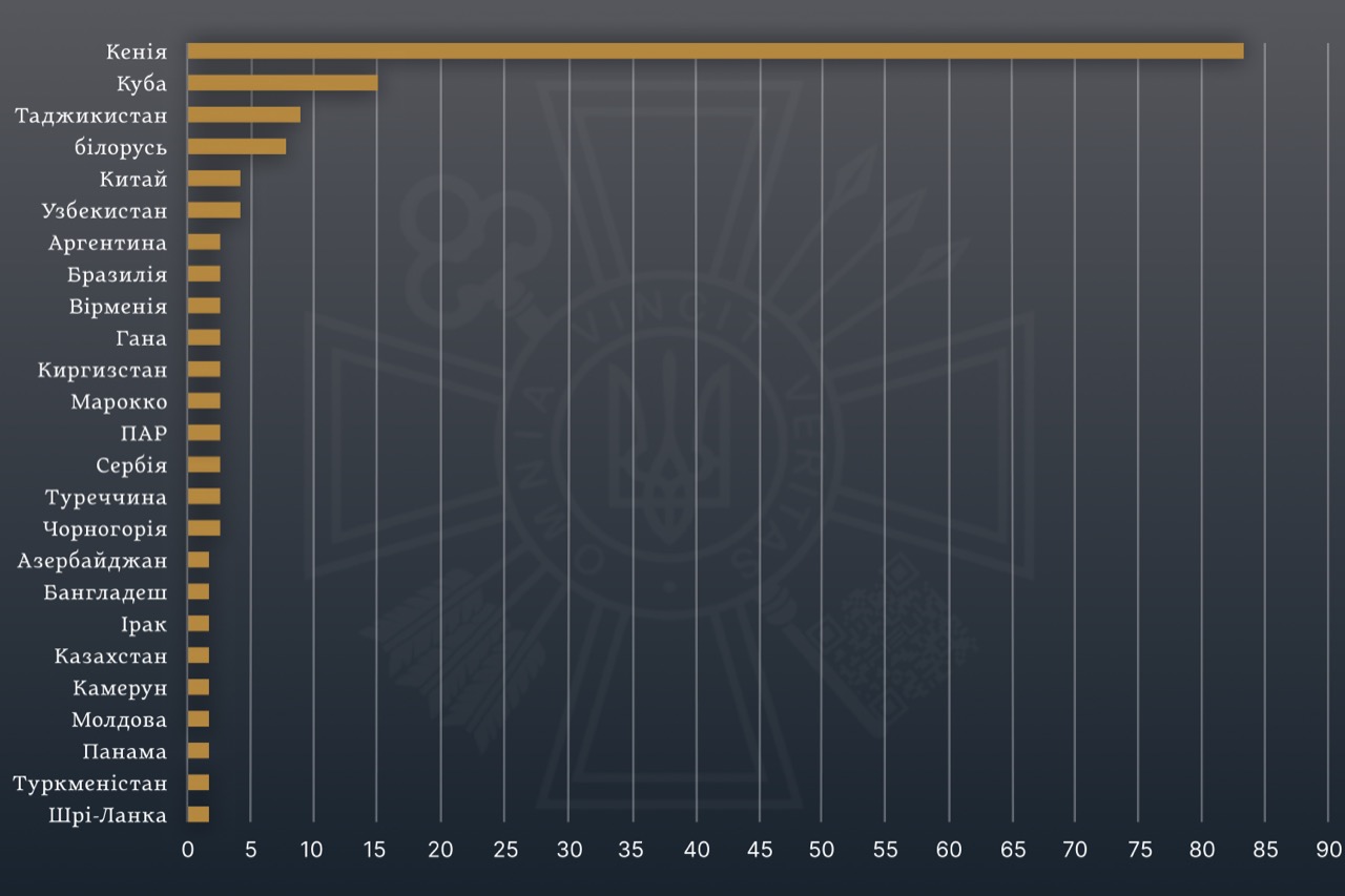Украина выявила более 150 иностранных наемников в российской армии за месяц. Среди них — беларусы