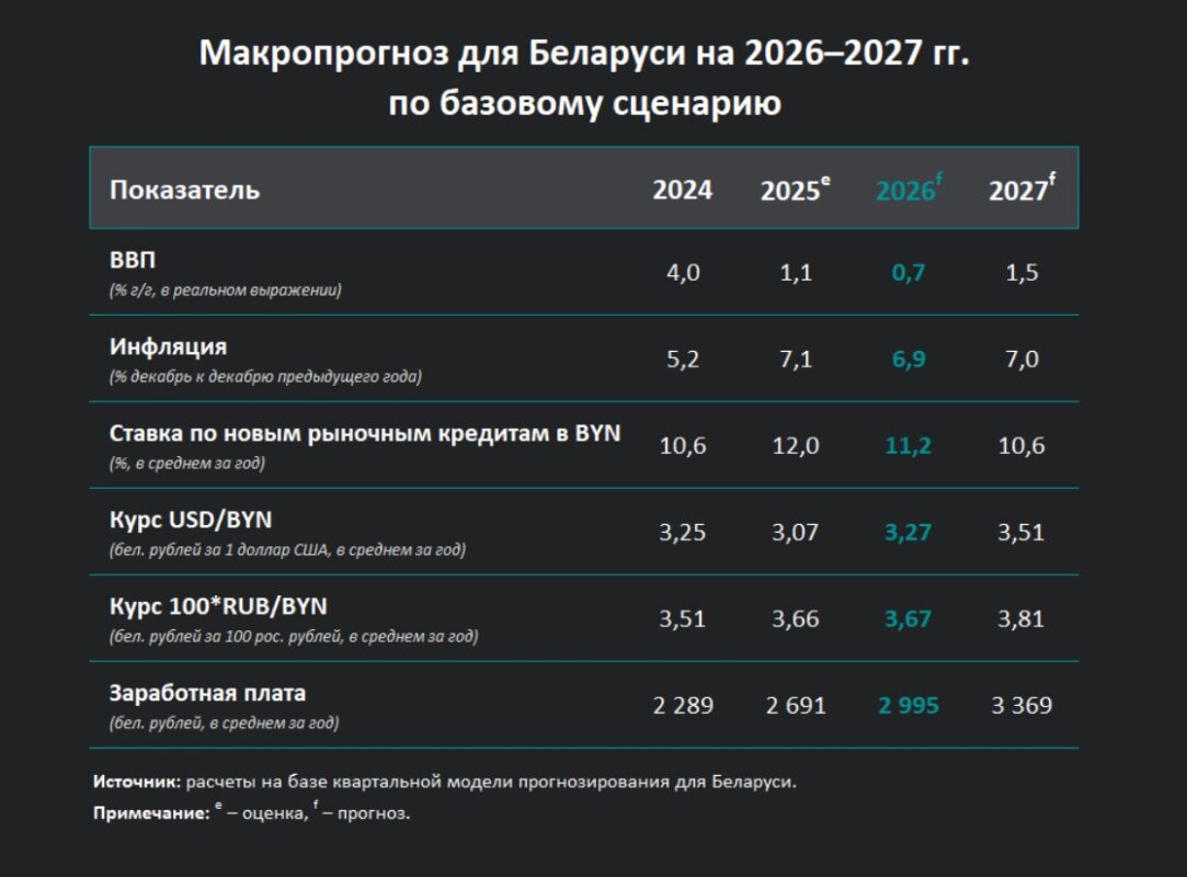 Belarusian Economy to Continue Slowing in 2026, Macro Forecast Says ...