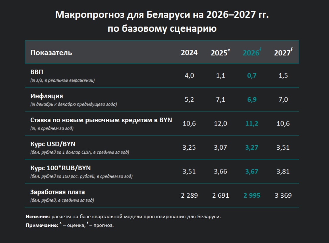 Беларусская экономика продолжит замедляться в 2026 году - макропрогноз