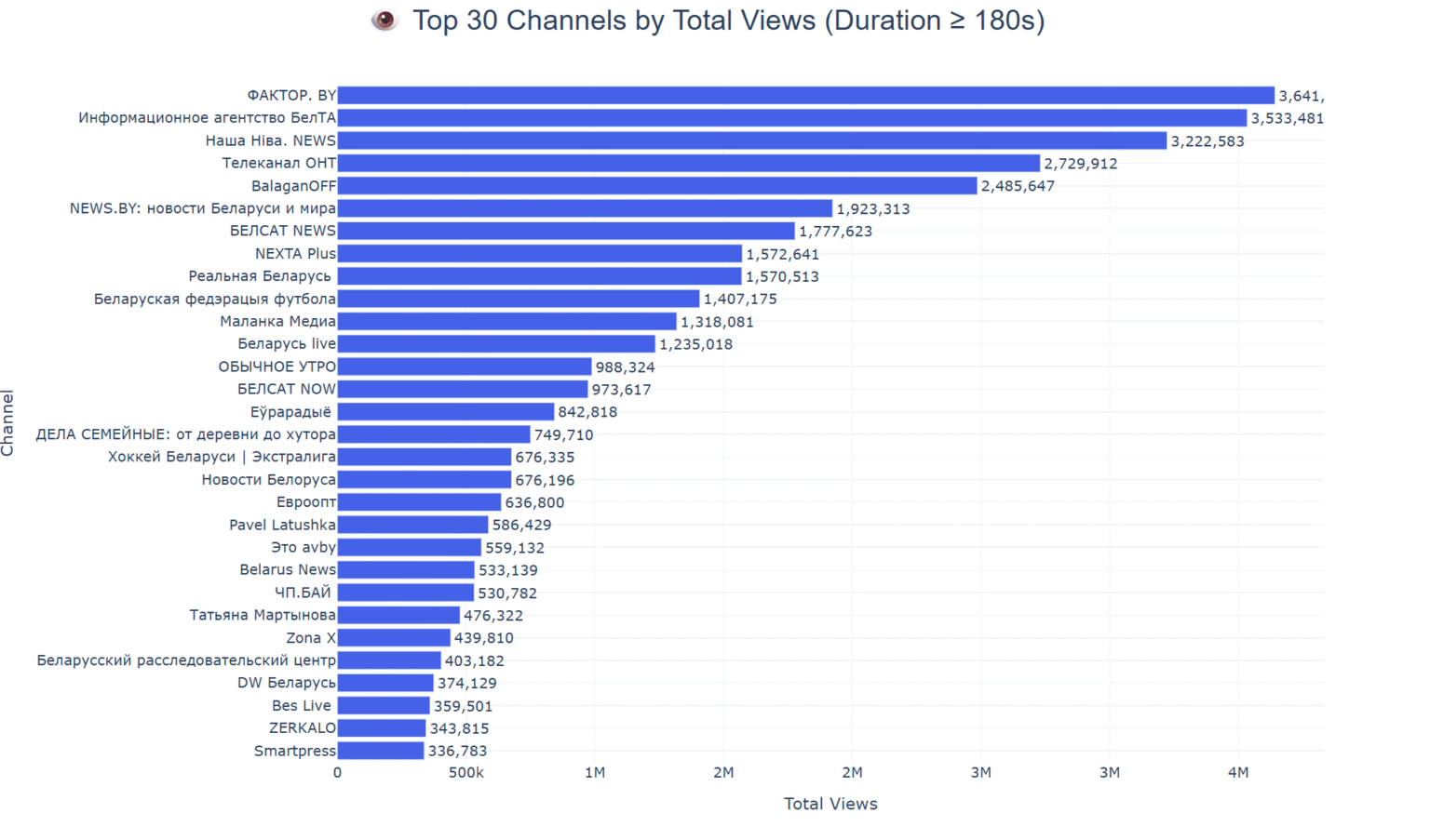 Беларусские YouTube-каналы собрали более 390 млн просмотров за месяц — опубликован рейтинг за ноябрь
