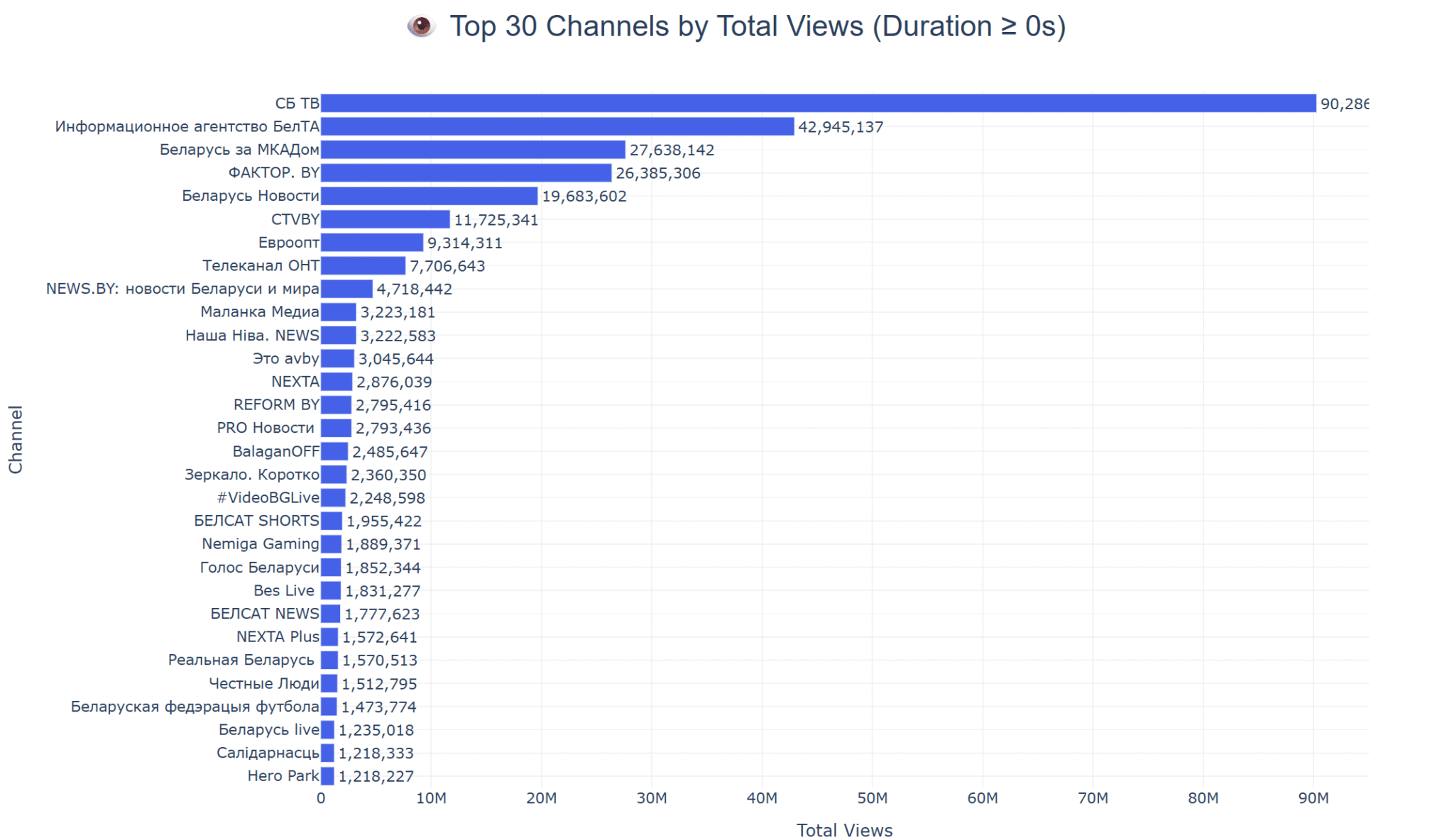 Беларусские YouTube-каналы собрали более 390 млн просмотров за месяц — опубликован рейтинг за ноябрь