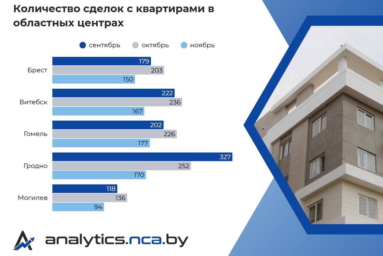 Активность на рынке квартир снизилась в ноябре - ГКИ