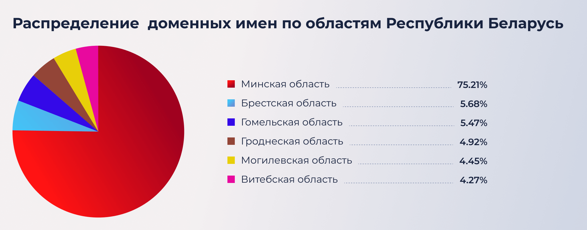 В беларусских доменных зонах насчитывается более 153,5 тысячи доменов