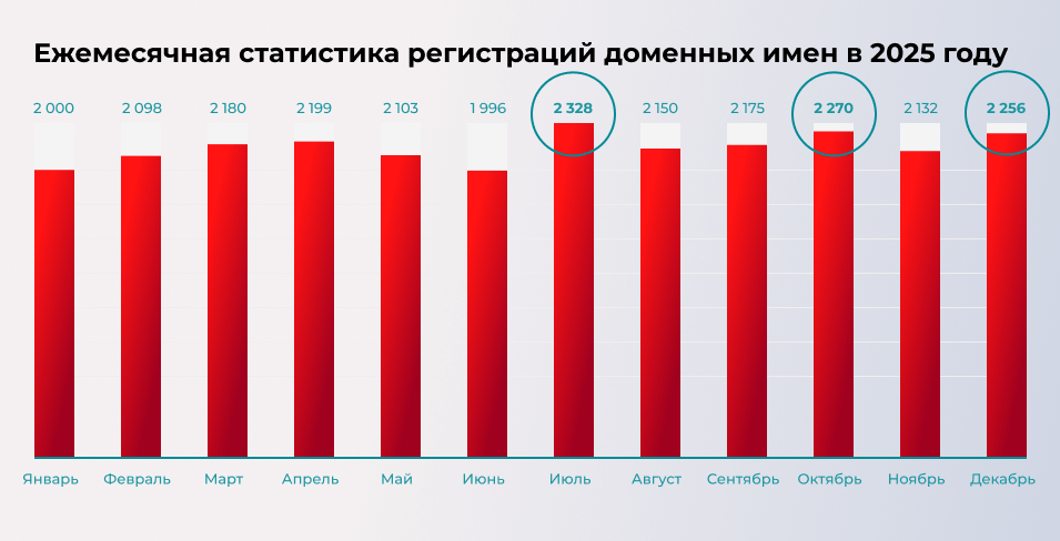 В беларусских доменных зонах насчитывается более 153,5 тысячи доменов