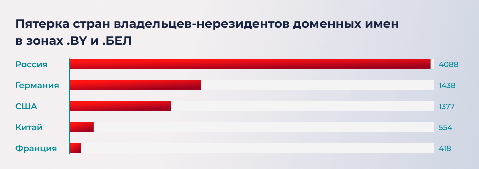 В беларусских доменных зонах насчитывается более 153,5 тысячи доменов