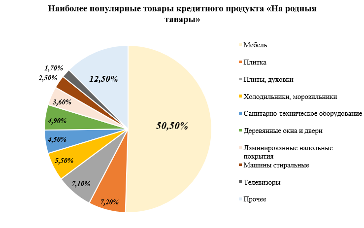 Объем потребительских кредитов на беларусские товары достиг 1 млрд рублей