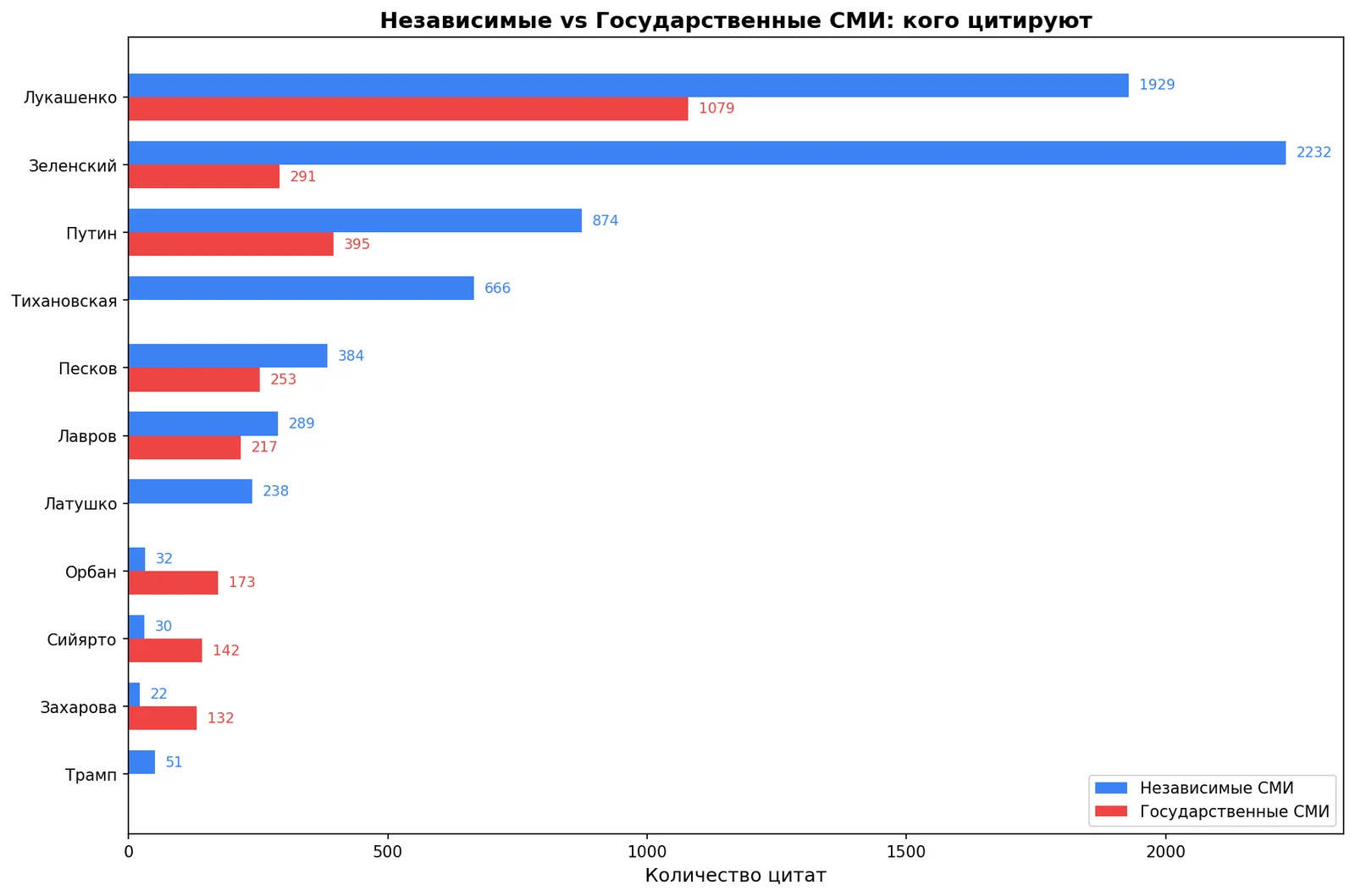 Госпропаганда конструирует альтернативную реальность для беларусов - исследование