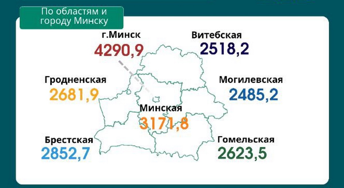 Сярэдняя зарплата ў снежні ўпершыню перавысіла 3100 рублёў