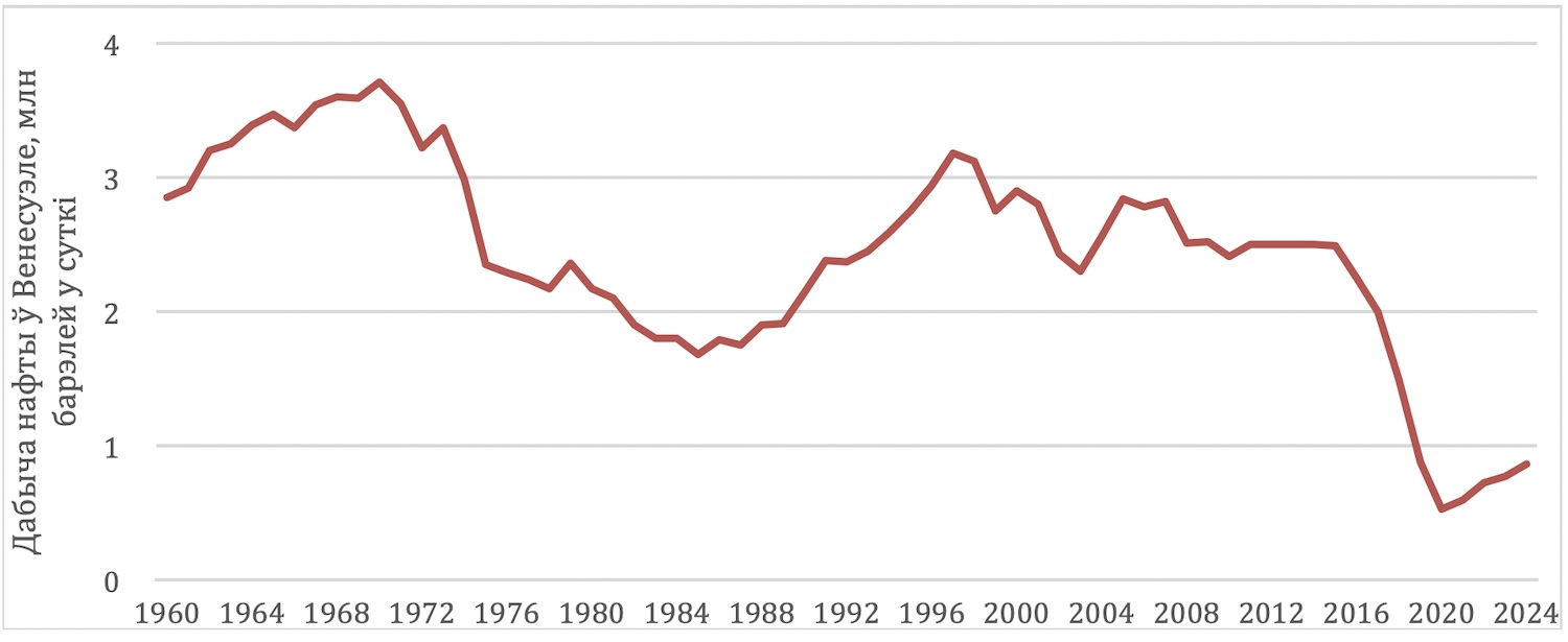 iSANS: «Белоруснефть» может заработать на восстановлении инфраструктуры в Венесуэле