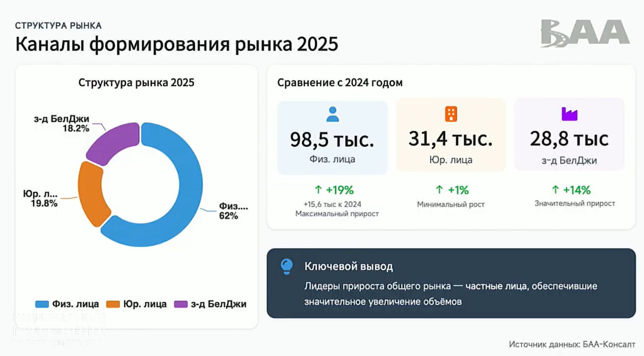 Беларусский авторынок в 2025 году вырос на 14% - «БАА-Консалт»