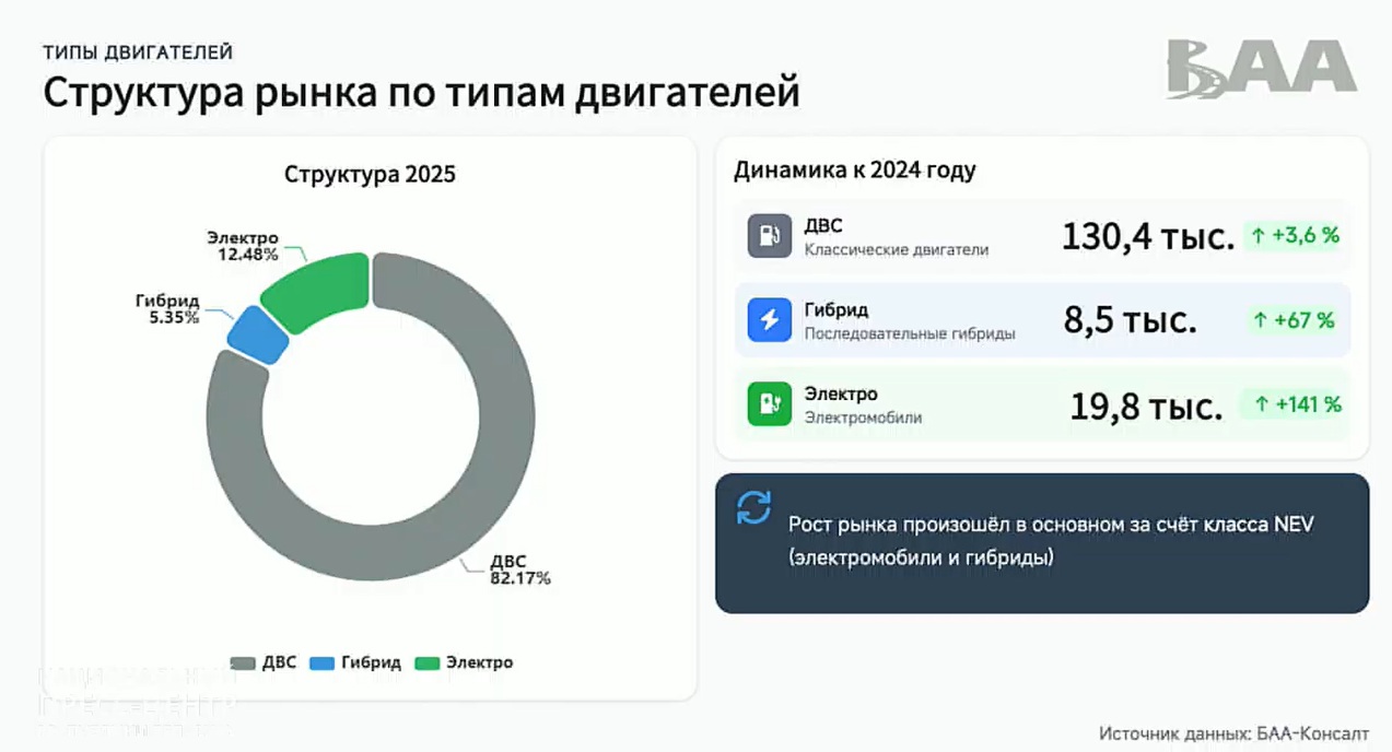 Беларусский авторынок в 2025 году вырос на 14% - «БАА-Консалт»